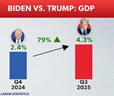 5 Ways Trump Increased GDP Growth Rate 79% 