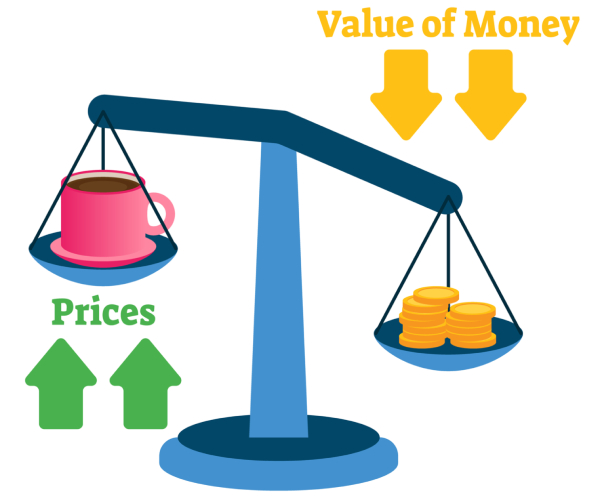 a graphic showing the value of money going down when prices go up