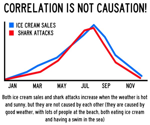 Correlations Can Be Fun and Profitable, or Neither 