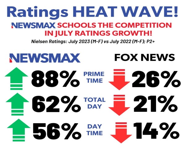 a graphic of newsmax ratings increases for july