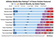 AllSides Sees Left Bias in Google Search for Trump, Harris