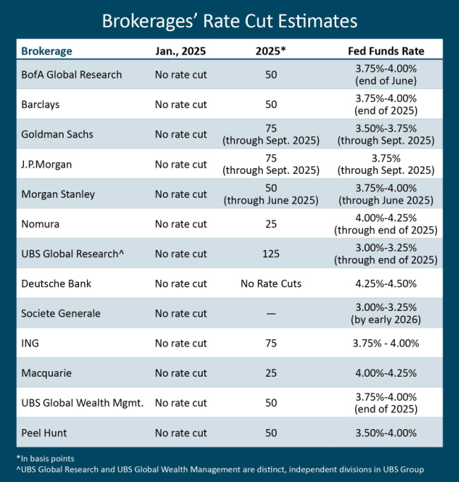 Brokerages-Rate-Cuts-Forecasts-123024-(002).jpg