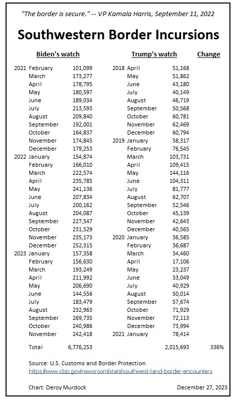 DeroyMurdockBorder-Southwest-Border-apprehensions-December-27-2023.jpg