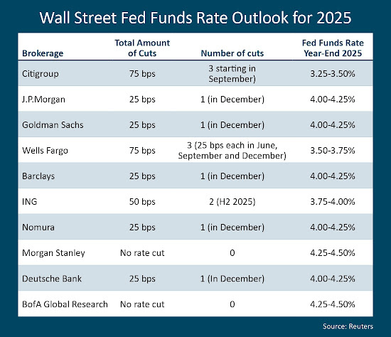 Wall-Street-Fed-Funds-Rate-Outlook-2025-(002)-1.jpg Wall-Street-Fed-Funds-Rate-Outlook-2025-(002)-1.jpg