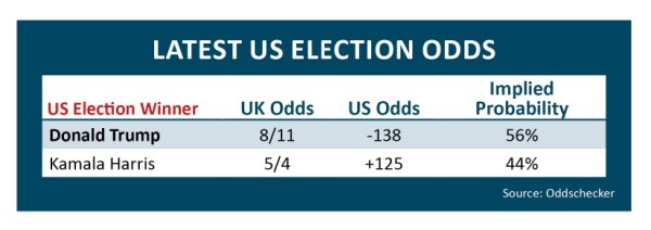 Betting-Odds-Chart-US-Election.jpg